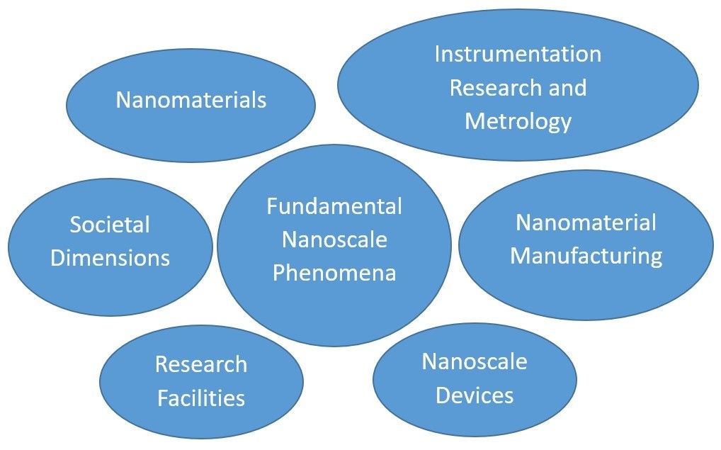 Just How Small Is “Nano”?  National Nanotechnology Initiative